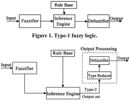 Figure 1. Type-1 fuzzy logic. 