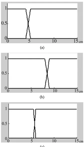 Figure 6. MFs of the lateral input with ± 5%. 