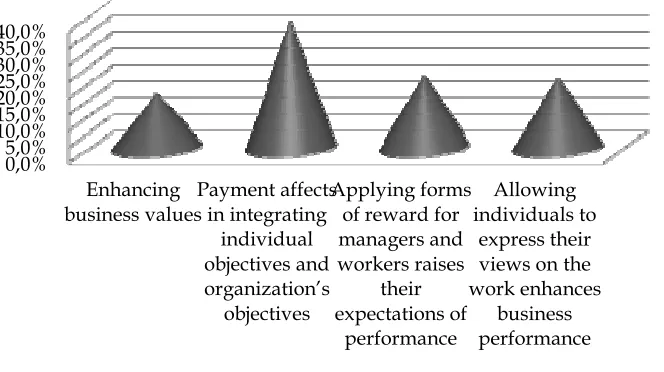 Figure 4: Strategic aspects of managers and workers performance evaluation related to payment processes  