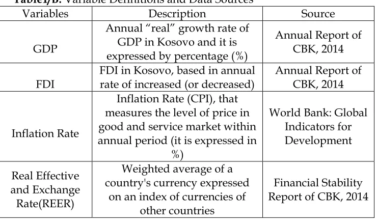 Table 1/A: The main data for analysis the FDI in Kosovo 