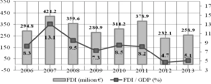 Figure 1: The performance of FDI in Kosovo 2006 - 2013 
