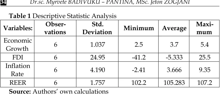 Table 1 Descriptive Statistic Analysis 