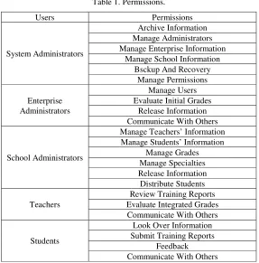 Table 1. Permissions. 