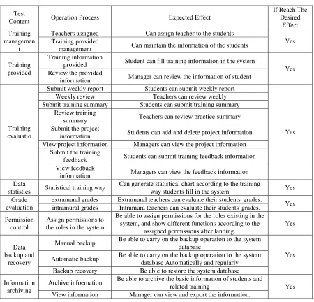 Table 2. Functional Test Results. 