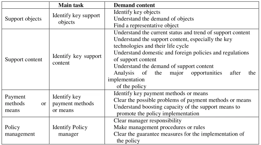 Table 1. The demand in the stage of science and technology policy planning. 