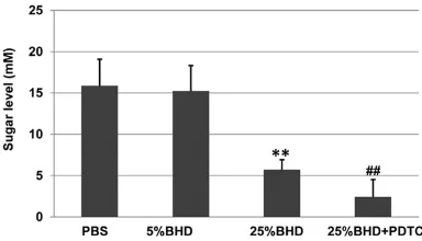 Figure 4. BHD has an anti-diabetic effect on T2DM KM mice. All groups of the mice were treated as de-scribed in the METHOD section