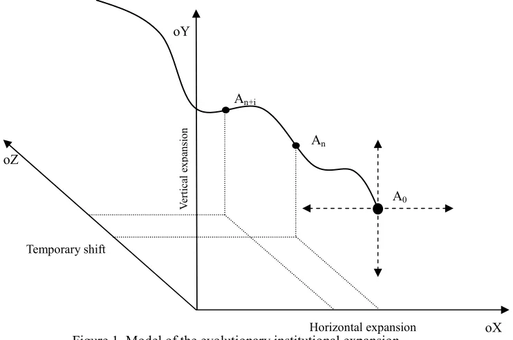 Figure 1. Model of the evolutionary institutional expansion 