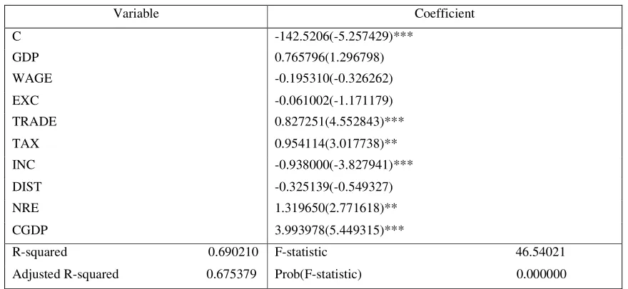 Table 1. Estimation results of model (2). 