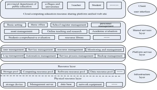 Figure 1. University information education resource sharing framework model based on Cloud Computing