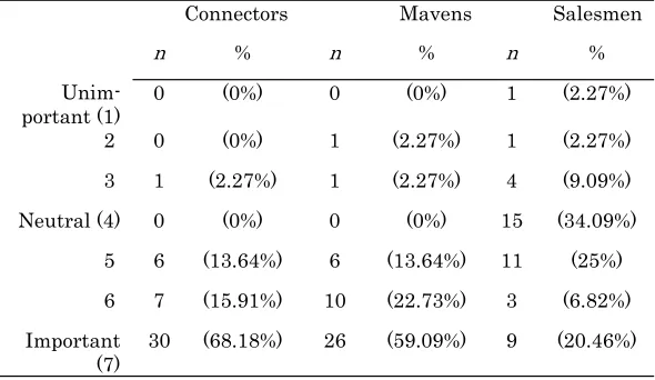 Table 1 Importance of Connectors, Mavens and Salesmen in a PLN 