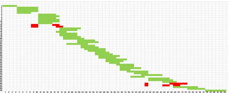 Figure 35. Gantt chart of the 10th experiment after using the proposed method