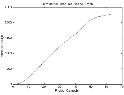 Figure 41. Cumulative resource usage for resource 1 