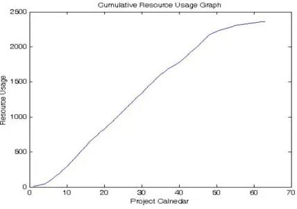 Figure 46. Daily usage of resource 1 throughout the calendar 