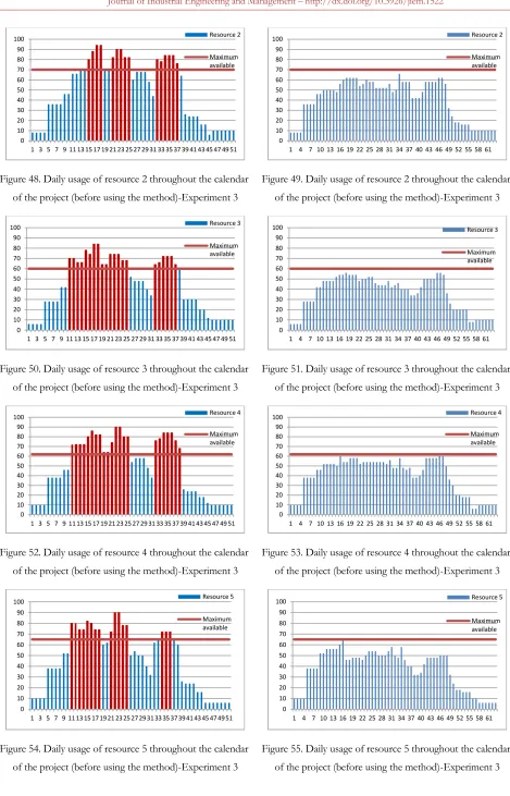 Figure 48. Daily usage of resource 2 throughout the calendar 