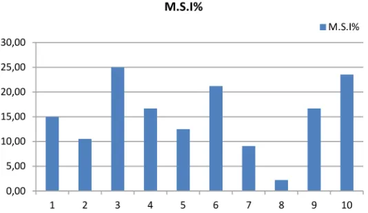 Figure 56. Makespan index graph for the solved experiments