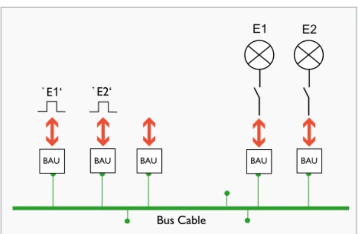 Figure 11: Working with ETS is convenient Bus Cable E1 E2̓ E1‘̓ E2‘Working with ETS is convenient