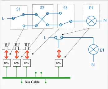 Figure 8: Converting a conventional system into a bus system