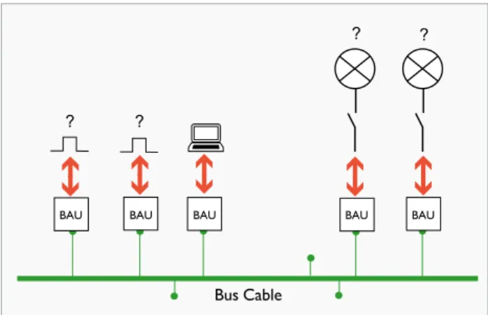 Figure 10: required = interface + computer + software toolBus Cable