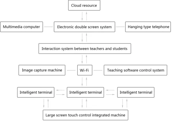 Figure 1. Future teaching site model of art design. 