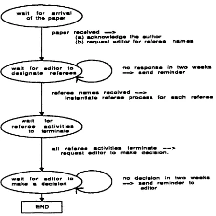 Figure 3: Petri net corresponding to a referee re- view process 
