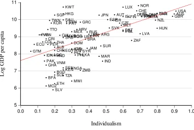Figure 1. Individualism and economic development 