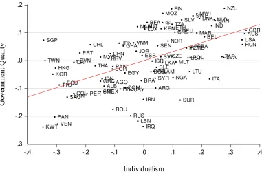 Figure 3. Individualism and governance controlling for economic development 