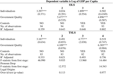 Table 2. Individualism, governance and economic development 