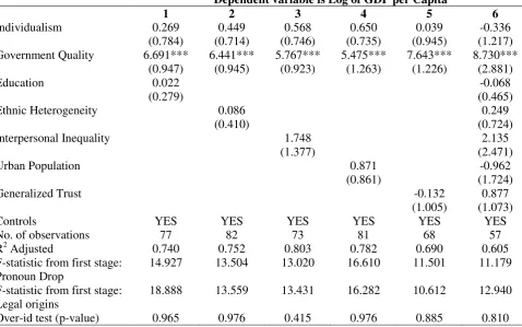 Table 3. Robustness to additional controls, TSLS 