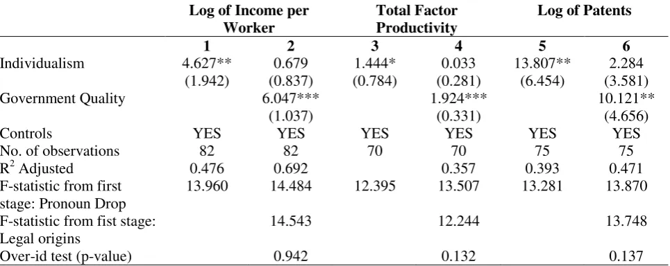 Table 4. Robustness to alternative measures of economic development, TSLS  