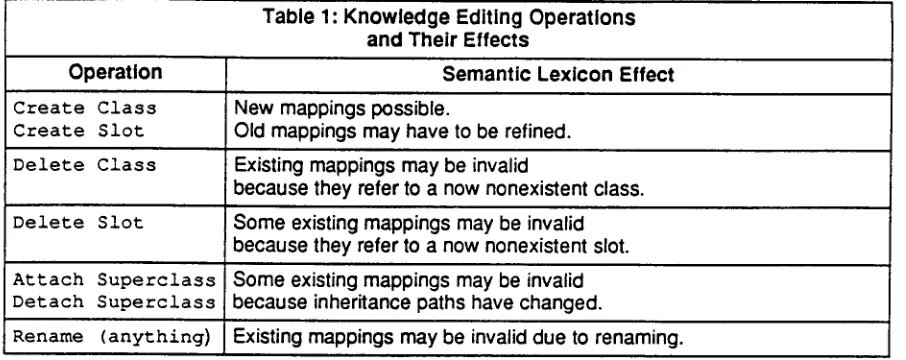 Table 1: Knowledge Editing Operations and Their Effects 