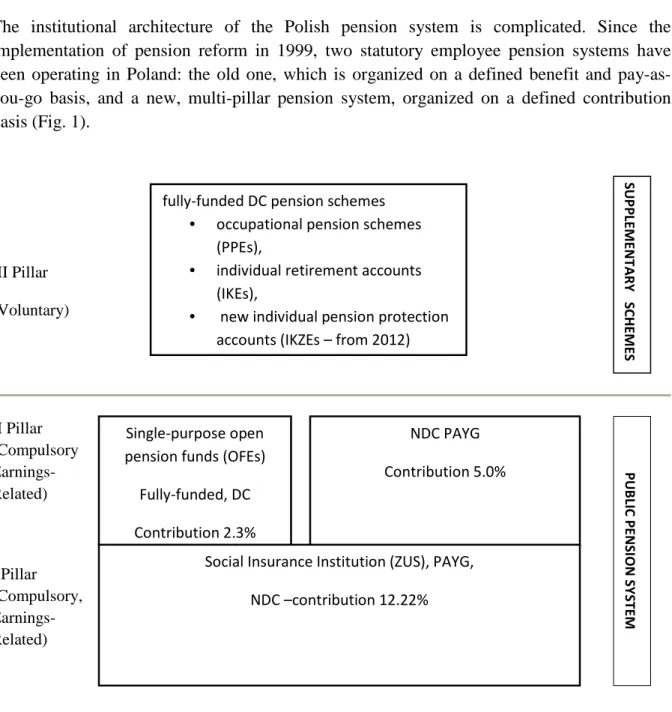 Figure 1. The institutional architecture of the new Polish pension system (implemented  since 1999, modified in 2011)