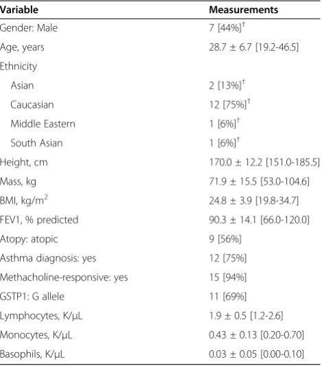 Figure 1 Principal components were associated with demographics and biological variables