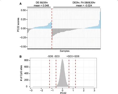 Figure 2 Diesel exhaust-associated exposure patterns were captured in principal component 22