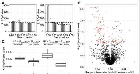 Figure 3 Gene-specific methylation changes were found at CpG sites across the genome. A) Unadjusted LME model p-value distributions forthe effect of pre (0 hr) versus post (6-30 hr) exposure for FA, and that for DE
