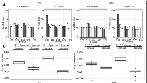 Figure 4 DNA methylation of CpG sites overlapping with Alu and LINE1 repetitive elements was associated with diesel exhaust