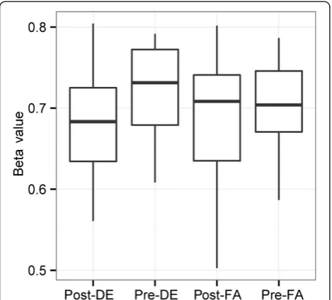 Figure 5 A CpG site residing in the miR-21 genomic locus changedin DNA methylation in response to DE