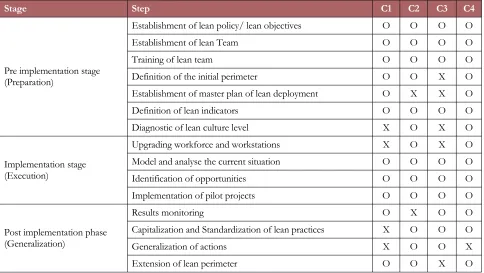 Table 3. Process of lean implementation in SMEs reviewed