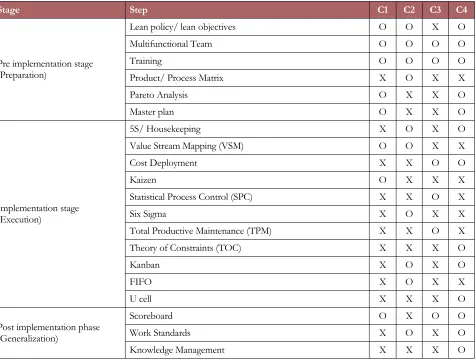 Table 4. Lean tools implemented in SMEs