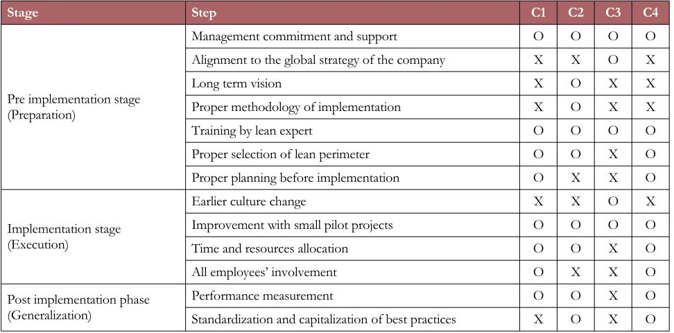 Table 5. Critical success factors for a successful lean implementation in SMEs