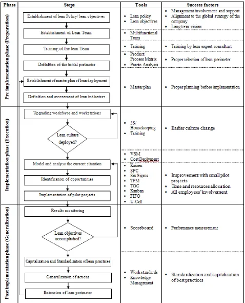 Figure 3. Proposed lean implementation framework in SMEs