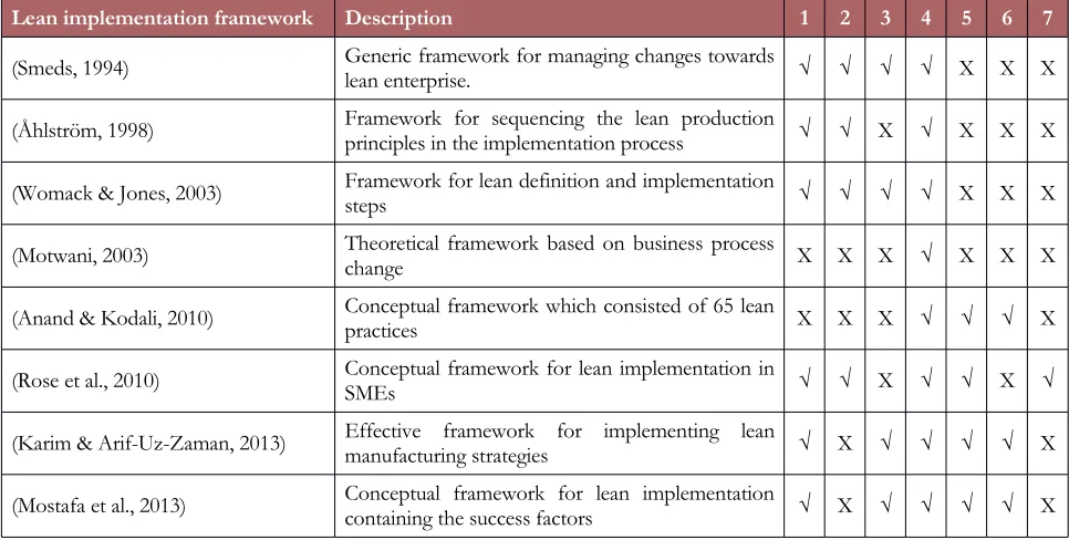 Table 1. Review of the main existing frameworks of lean implementation and its satisfaction of the characteristics of SMEs