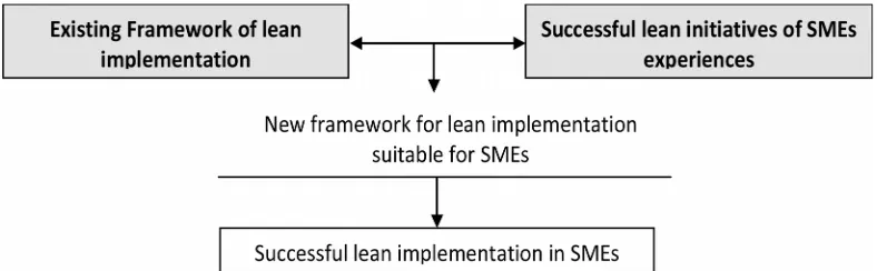 Figure 1. The need of SMEs for a suitable framework of lean implementation