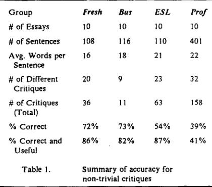 Table I. Summary of accuracy for non-trivial critiques 