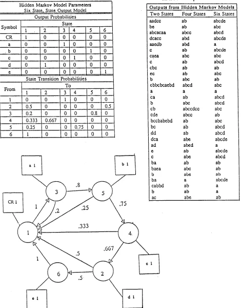 Table 4. Six State HMM Based on Sample Data 