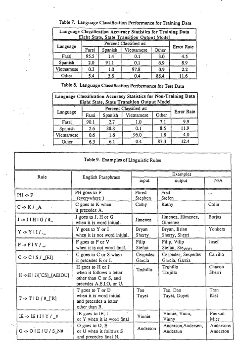 Table 7, Language Classification Performance for Training Data 
