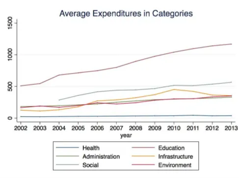 Figure 3: Average Expenditure in Categories