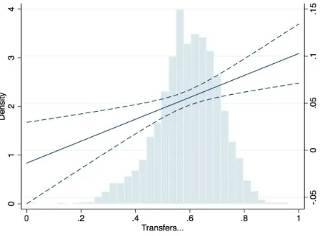 Figure 4: Marginal eﬀects – one year before the election.