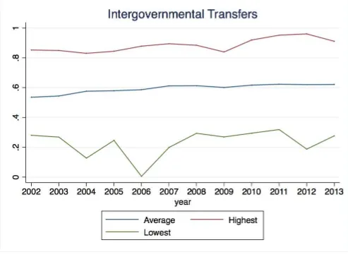 Figure 1: Share of intergovernmental transfers in the overall revenue of municipalities