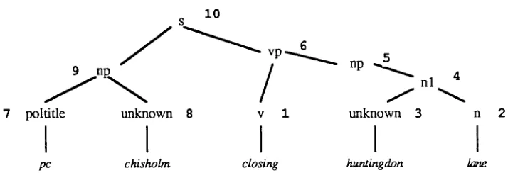 Fig. 3. Showing the order tn which the Interesting-corner parser conatructs a parse tree, starting with the mast interesting words