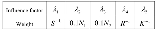 Table 1. Each influence weight on tourists’ motive. 